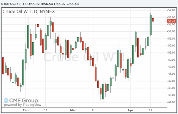 фьючерс нефти