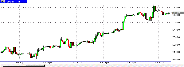 нефть спот