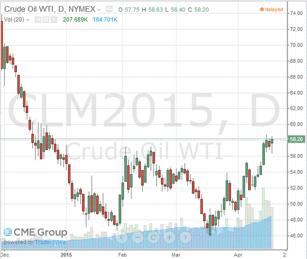 фьючерс нефти