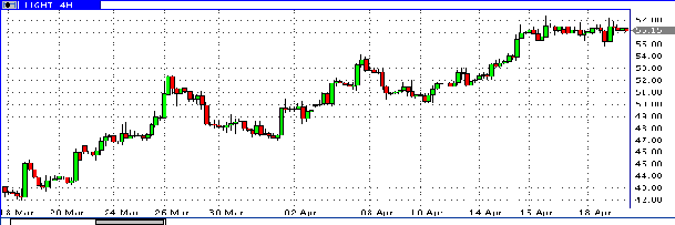 нефть спот