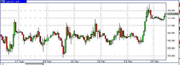 нефть спот