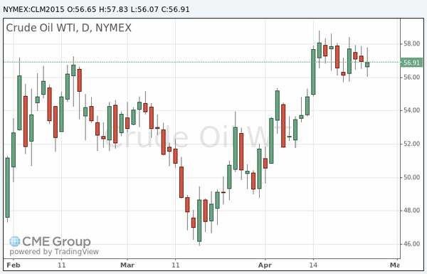 фьючерс нефти