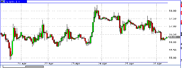 нефть спот