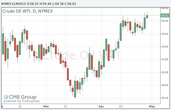 фьючерс нефти