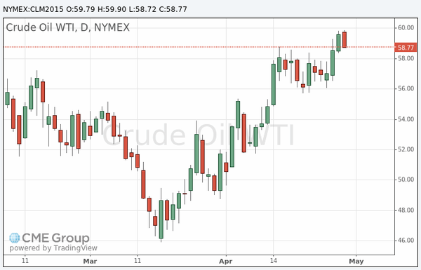 фьючерс нефти