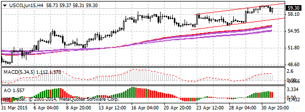 нефть спот