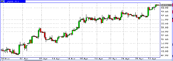 нефть спот