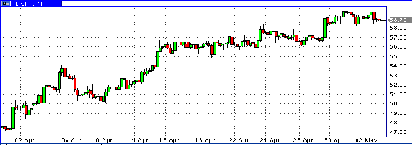 нефть спот