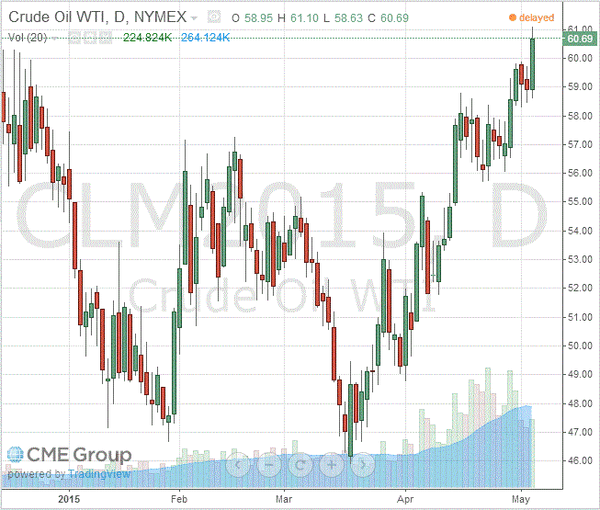 фьючерс нефти