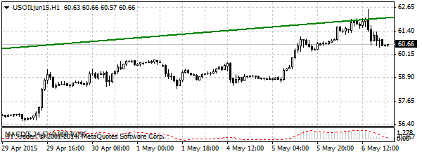 нефть спот