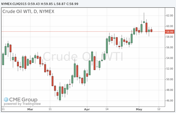 фьючерс нефти