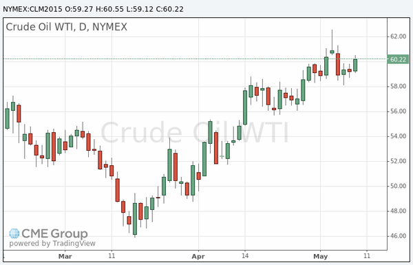 фьючерс нефти