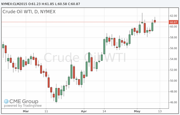 фьючерс нефти