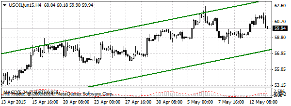 нефть спот