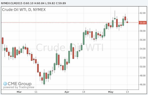 фьючерс нефти