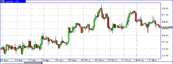 нефть спот