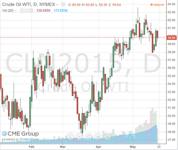 фьючерс нефти