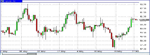 нефть спот