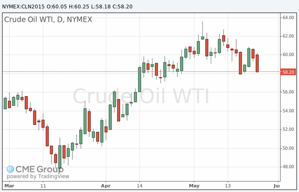 фьючерс нефти