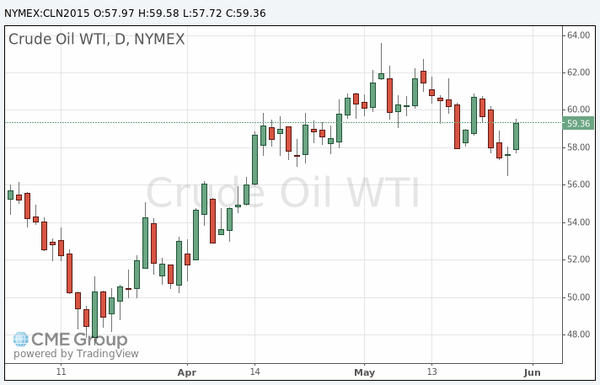 фьючерс нефти