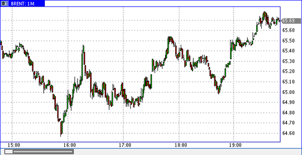 нефть спот