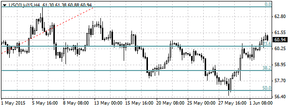 нефть спот