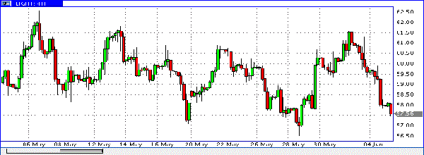 нефть спот