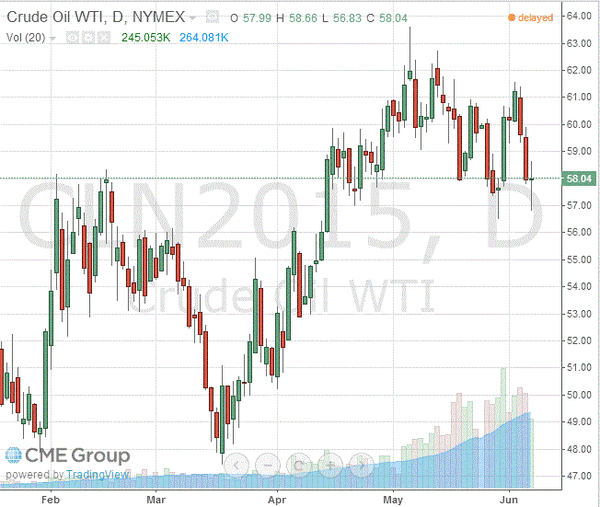 фьючерс нефти