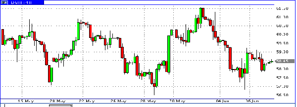 нефть спот