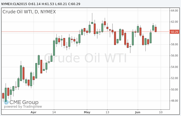 фьючерс нефти
