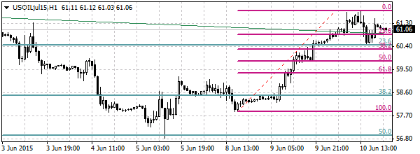 нефть спот