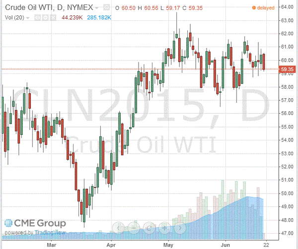 фьючерс нефти