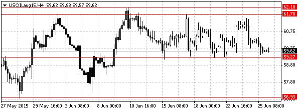 нефть спот