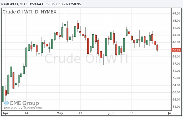 фьючерс нефти