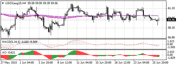 нефть спот