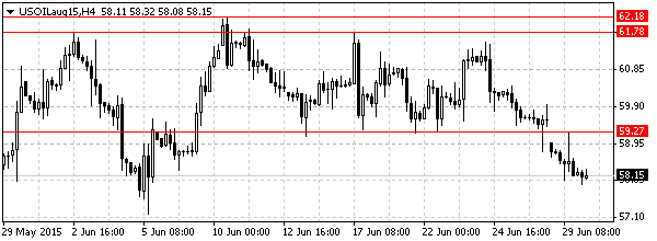 нефть спот