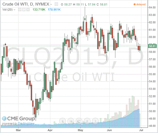 фьючерс нефти