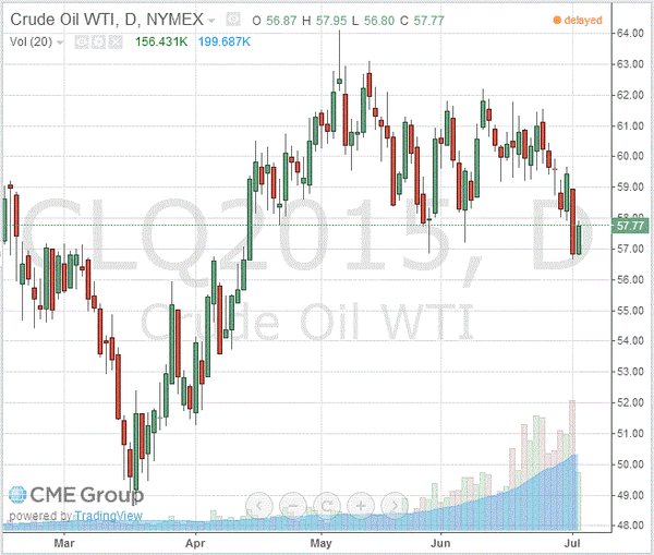 фьючерс нефти