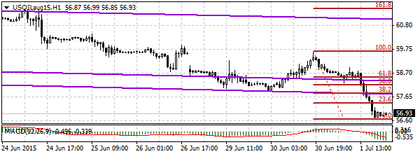 нефть спот