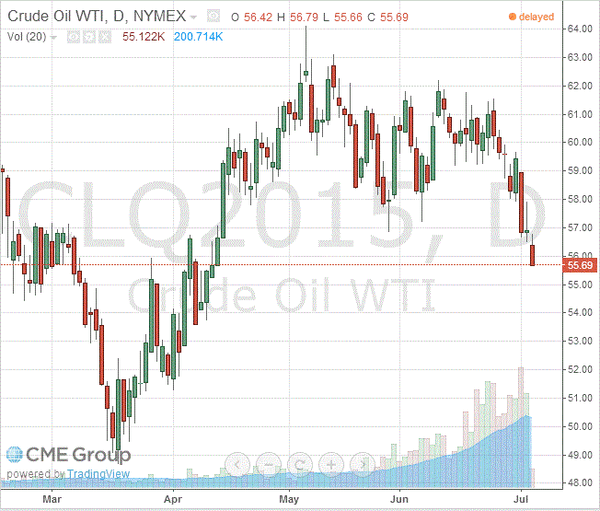 фьючерс нефти