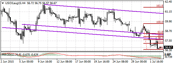 нефть спот