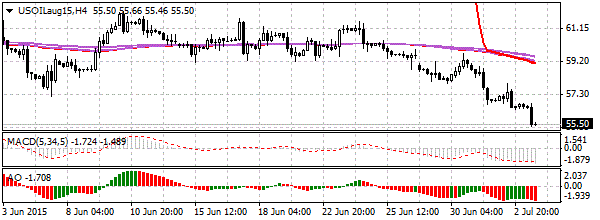 нефть спот