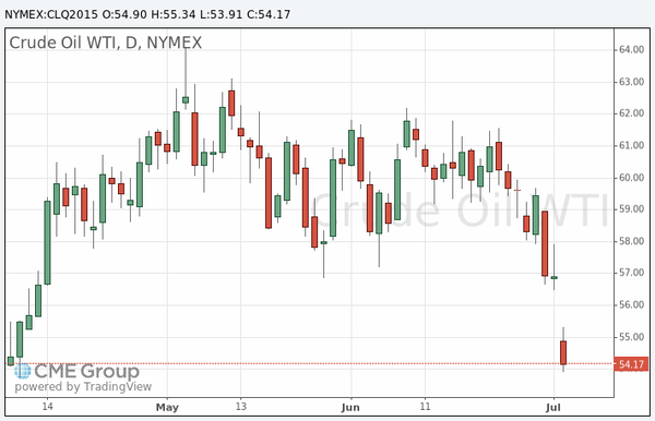 фьючерс нефти