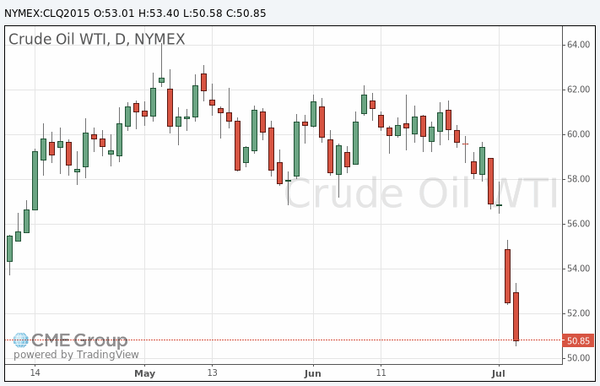 фьючерс нефти