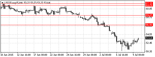 нефть спот