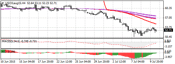 нефть спот