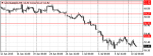 нефть спот