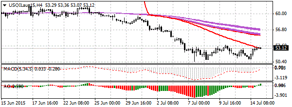 нефть спот