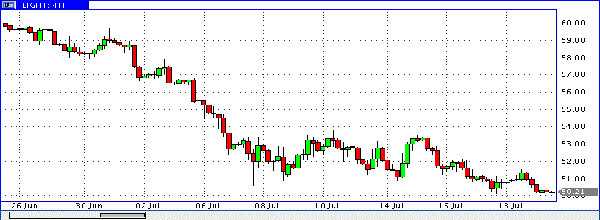 нефть спот