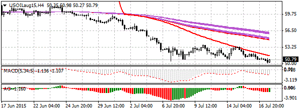 нефть спот